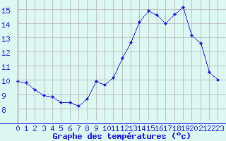 Courbe de tempratures pour Millau - Soulobres (12)