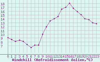 Courbe du refroidissement olien pour Saint-Brieuc (22)