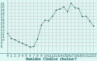 Courbe de l'humidex pour Eu (76)