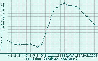 Courbe de l'humidex pour Saint-Paul-lez-Durance (13)