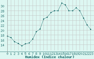 Courbe de l'humidex pour Baye (51)