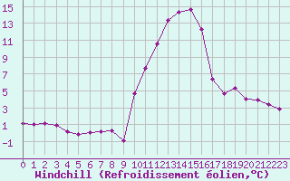 Courbe du refroidissement olien pour Eygliers (05)