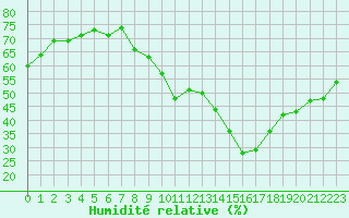 Courbe de l'humidit relative pour Engins (38)