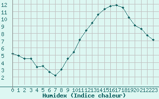 Courbe de l'humidex pour Villacoublay (78)