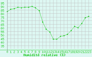 Courbe de l'humidit relative pour Saint-Vran (05)