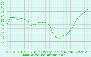 Courbe de l'humidit relative pour Verngues - Hameau de Cazan (13)