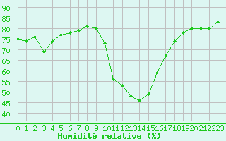 Courbe de l'humidit relative pour Saint-Jean-de-Vedas (34)