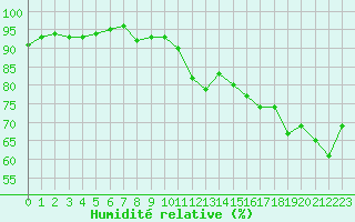 Courbe de l'humidit relative pour Courcouronnes (91)