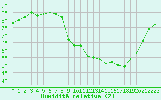 Courbe de l'humidit relative pour Gap-Sud (05)