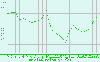 Courbe de l'humidit relative pour Brignogan (29)