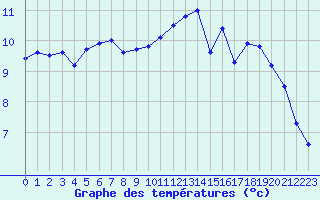 Courbe de tempratures pour Saint-Nazaire (44)