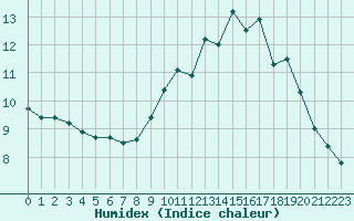 Courbe de l'humidex pour Ploudalmezeau (29)