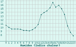 Courbe de l'humidex pour Angoulme - Brie Champniers (16)