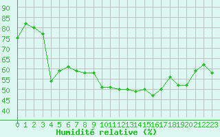 Courbe de l'humidit relative pour Solenzara - Base arienne (2B)