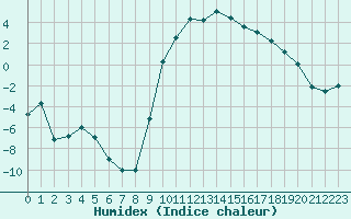 Courbe de l'humidex pour Selonnet (04)