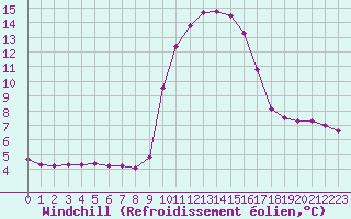 Courbe du refroidissement olien pour Sanary-sur-Mer (83)