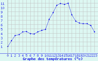 Courbe de tempratures pour Lobbes (Be)