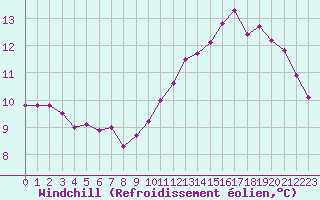 Courbe du refroidissement olien pour Tarbes (65)