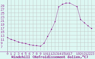 Courbe du refroidissement olien pour Potes / Torre del Infantado (Esp)