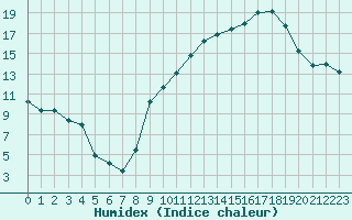 Courbe de l'humidex pour Chambry / Aix-Les-Bains (73)