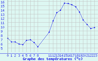 Courbe de tempratures pour Guidel (56)