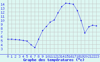 Courbe de tempratures pour Grardmer (88)