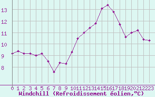 Courbe du refroidissement olien pour Auxerre-Perrigny (89)