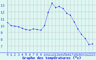 Courbe de tempratures pour Valognes (50)