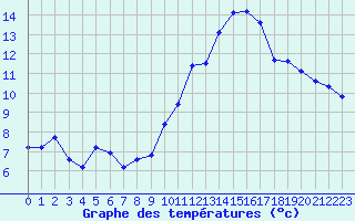 Courbe de tempratures pour Ile du Levant (83)