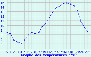 Courbe de tempratures pour Boulaide (Lux)