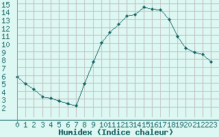 Courbe de l'humidex pour Melun (77)