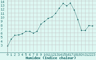 Courbe de l'humidex pour Luxeuil (70)