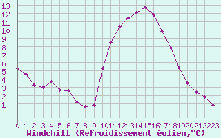 Courbe du refroidissement olien pour Saint-Jean-de-Vedas (34)