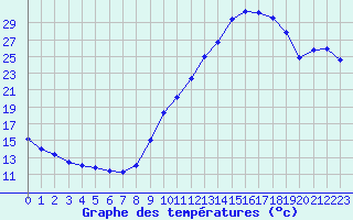 Courbe de tempratures pour Istres (13)
