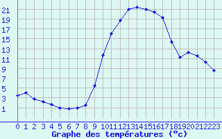 Courbe de tempratures pour Saint-Girons (09)