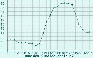 Courbe de l'humidex pour Charleville-Mzires (08)