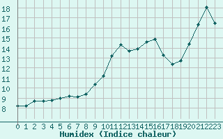 Courbe de l'humidex pour Abbeville (80)