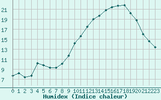 Courbe de l'humidex pour Verngues - Hameau de Cazan (13)