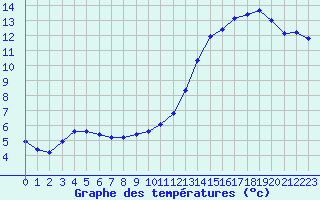 Courbe de tempratures pour Tour-en-Sologne (41)