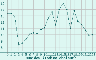 Courbe de l'humidex pour La Ville-Dieu-du-Temple Les Cloutiers (82)