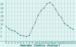 Courbe de l'humidex pour Le Puy - Loudes (43)