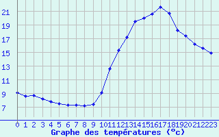 Courbe de tempratures pour Manlleu (Esp)