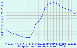 Courbe de tempratures pour Carpentras (84)