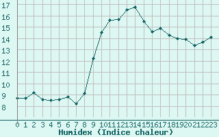 Courbe de l'humidex pour Castres-Nord (81)