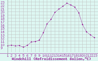 Courbe du refroidissement olien pour Grenoble/agglo Le Versoud (38)