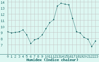 Courbe de l'humidex pour Melun (77)