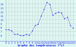 Courbe de tempratures pour Montlimar (26)
