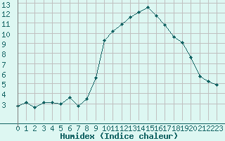 Courbe de l'humidex pour Grasque (13)