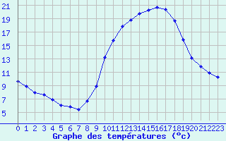 Courbe de tempratures pour Sallles d