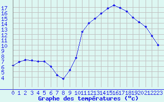 Courbe de tempratures pour Saint-Girons (09)